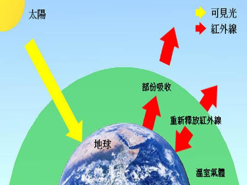 溫室效應(yīng)產(chǎn)生的主要原因是什么？我們又該如何解決