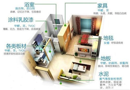 新房裝修除甲醛，關(guān)于室內(nèi)空氣污染問(wèn)題的九問(wèn)九答