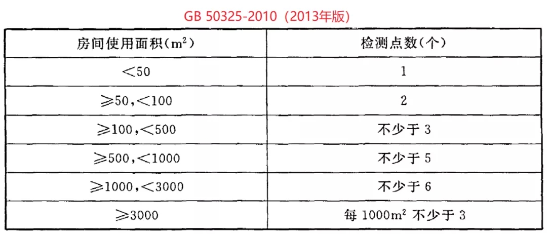 GB 50325-2020《民用建筑工程室內(nèi)環(huán)境污染控制標(biāo)準(zhǔn)》正式發(fā)布，8月將實(shí)施