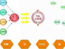 光觸媒是什么，為什么都用光觸媒除甲醛