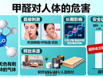 甲醛危害深！創(chuàng)綠家教你正確除醛