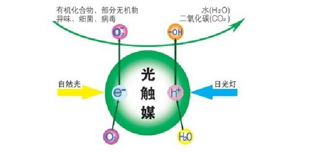 除甲醛公司所使用的光觸媒靠譜嗎？