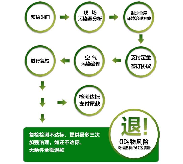 預(yù)約除甲醛公司進(jìn)行上門(mén)甲醛治理，一點(diǎn)都不難！